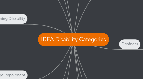 Mind Map: IDEA Disability Categories