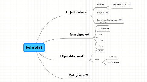 Mind Map: Multimedia B