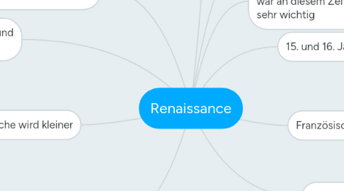 Mind Map: Renaissance