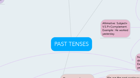 Mind Map: PAST TENSES