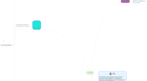 Mind Map: CUENTAS