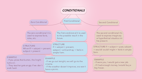 Mind Map: CONDITIONALS