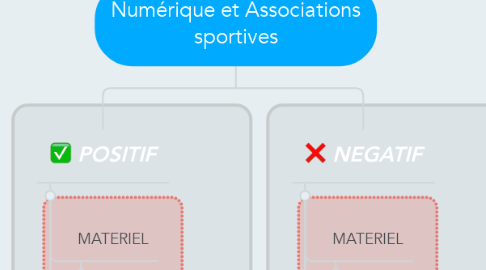Mind Map: Numérique et Associations sportives