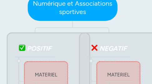 Mind Map: Numérique et Associations sportives