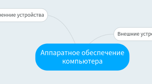 Mind Map: Аппаратное обеспечение компьютера