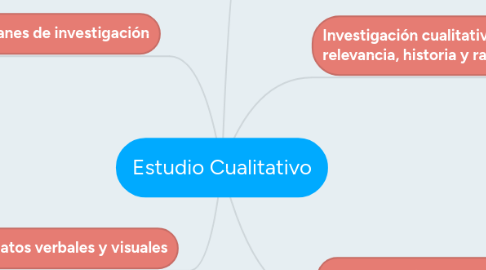 Mind Map: Estudio Cualitativo