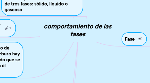 Mind Map: comportamiento de las fases