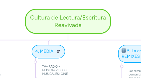 Mind Map: Cultura de Lectura/Escritura Reavivada