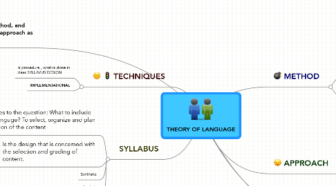 Mind Map: THEORY OF LANGUAGE