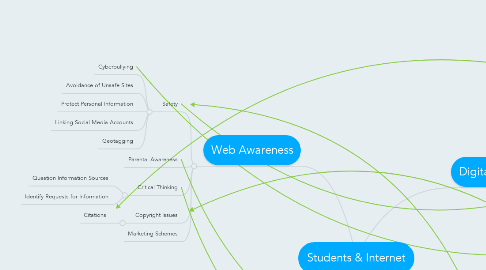 Mind Map: Students & Internet