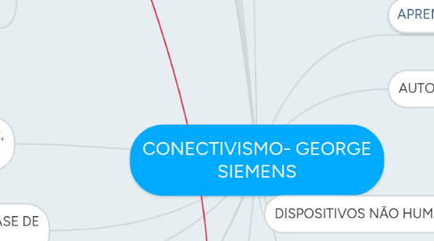 Mind Map: CONECTIVISMO- GEORGE SIEMENS