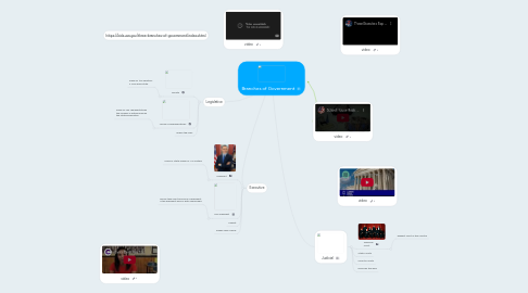 Mind Map: Branches of Government