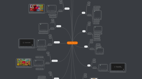 Mind Map: Months of the year