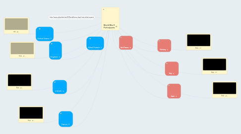 Mind Map: World War II Participants