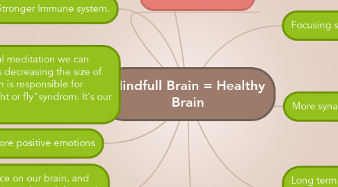 Mind Map: Mindfull Brain = Healthy Brain