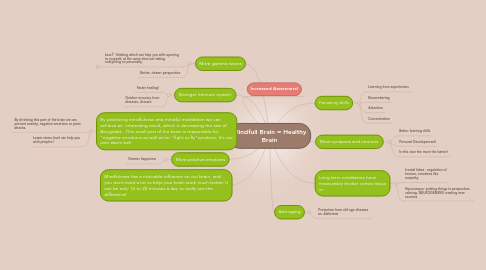 Mind Map: Mindfull Brain = Healthy Brain