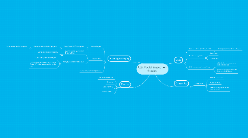 Mind Map: U.S. Postal Inspection Service