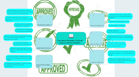 Mind Map: Conceptos Generales y Ciclo de Mejora Contínua (Unidad I).