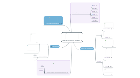 Mind Map: Fuentes de Contaminación Atmosférica