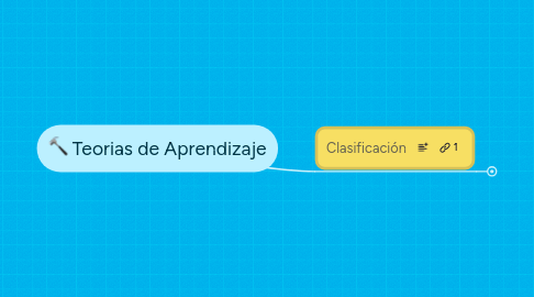 Mind Map: Teorias de Aprendizaje