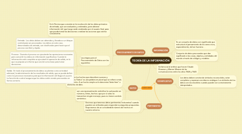 Mind Map: TEORÍA DE LA INFORMACIÓN
