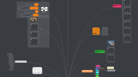 Mind Map: JUAN LUIS ALBERTO MEJIA GONZALEZ