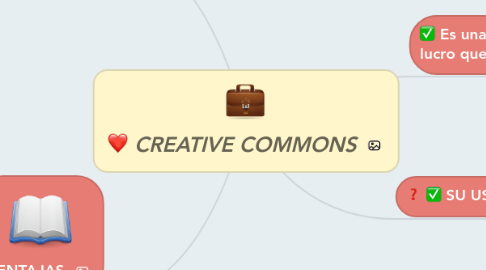 Mind Map: CREATIVE COMMONS