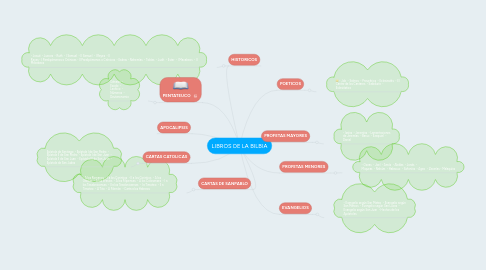 Mind Map: LIBROS DE LA BILBIA