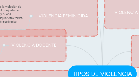 Mind Map: TIPOS DE VIOLENCIA