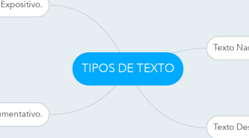 Mind Map: TIPOS DE TEXTO