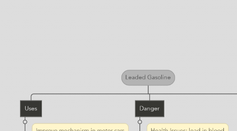 Mind Map: Leaded Gasoline