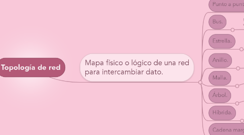 Mind Map: Topología de red