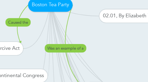 Mind Map: Boston Tea Party