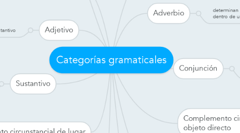 Mind Map: Categorías gramaticales