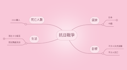 Mind Map: 抗日戰爭