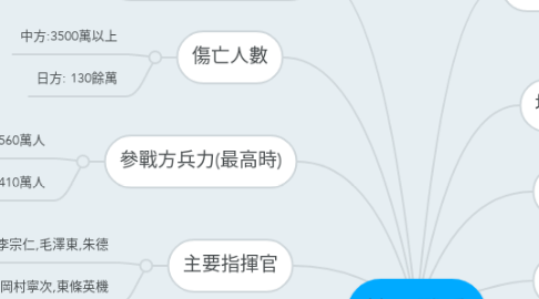 Mind Map: 抗日戰爭