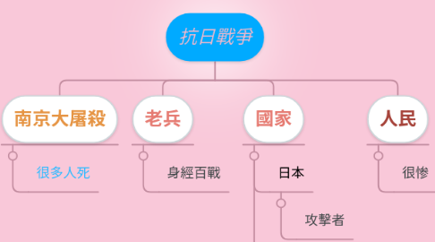 Mind Map: 抗日戰爭
