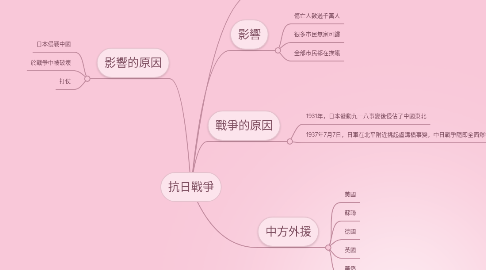 Mind Map: 抗日戰爭