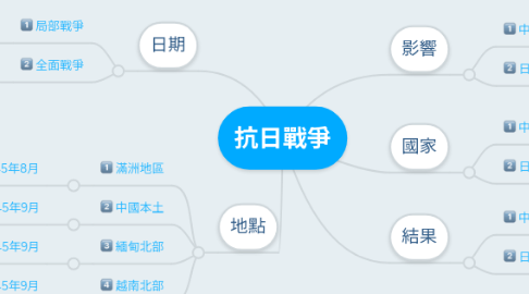 Mind Map: 抗日戰爭