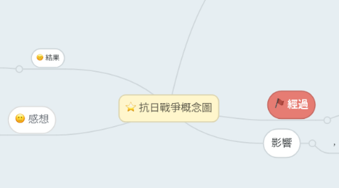 Mind Map: 抗日戰爭概念圖