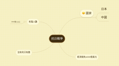 Mind Map: 抗日戰爭