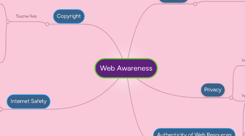 Mind Map: Web Awareness