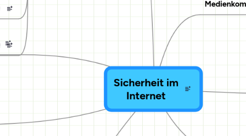 Mind Map: Sicherheit im Internet