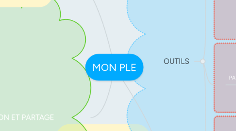 Mind Map: MON PLE