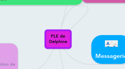 Mind Map: PLE de Delphine