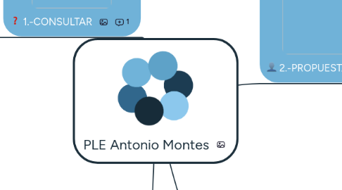 Mind Map: PLE Antonio Montes