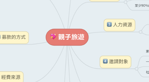 Mind Map: 親子旅遊