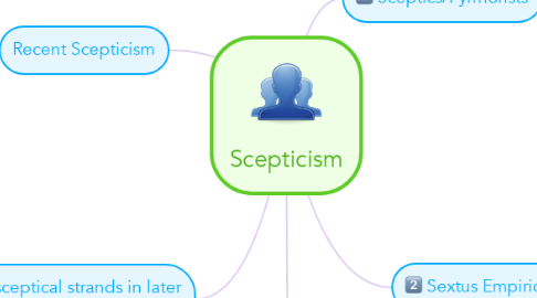 Mind Map: Scepticism