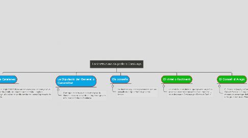 Mind Map: Les institucions de poder a Catalunya