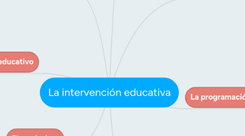 Mind Map: La intervención educativa